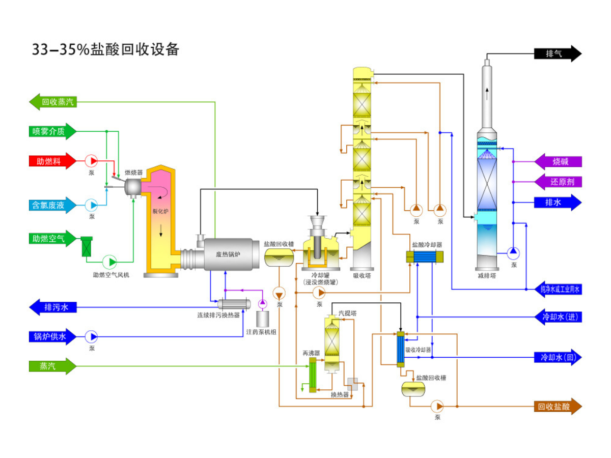 洗废盐酸焚烧法回收盐酸 - EPTECO news article